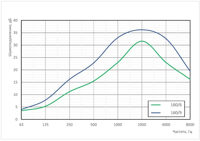 Графики акустических характеристик шумоглушителей SRQ (SRQ 160/6, SRQ 160/9) - САРМА