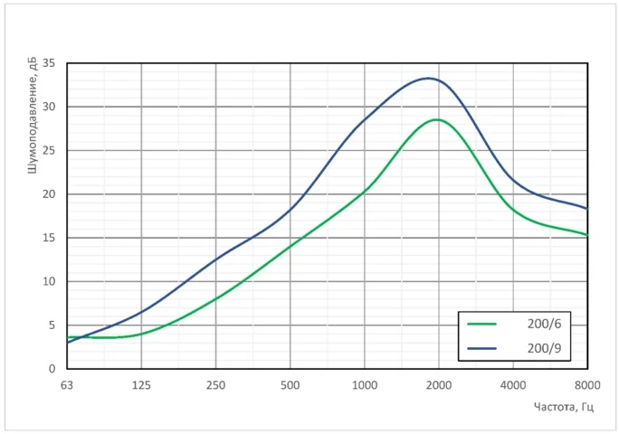 Графики акустических характеристик шумоглушителей SRQ (SRQ 200/6, SRQ 200/9) - САРМА
