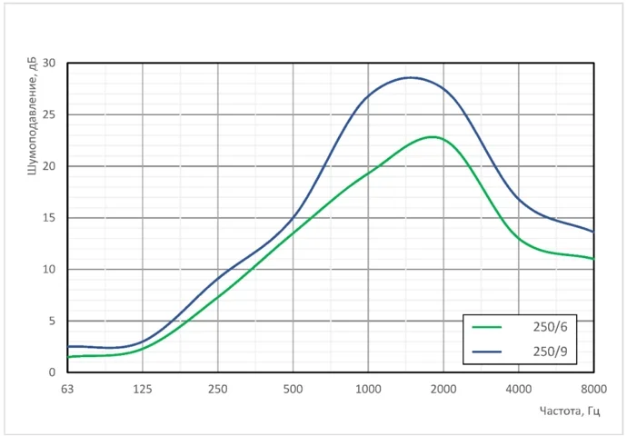 Графики акустических характеристик шумоглушителей SRQ (SRQ 250/6, SRQ 250/9) - САРМА