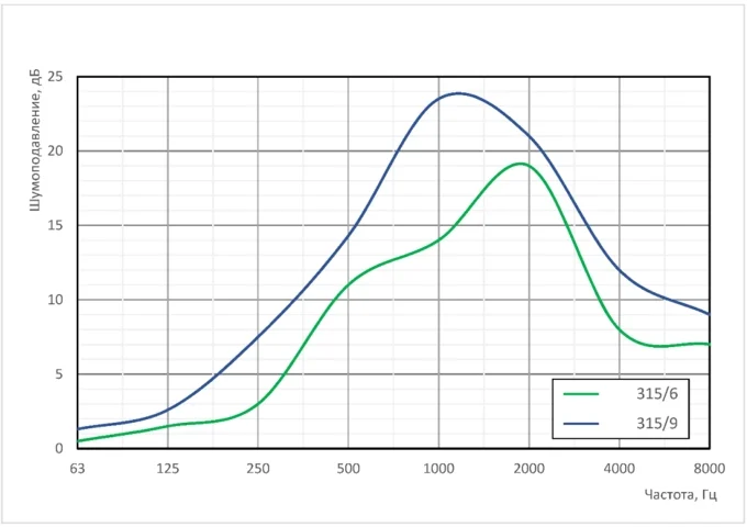 Графики акустических характеристик шумоглушителей SRQ (SRQ 315/6, SRQ 315/9) - САРМА