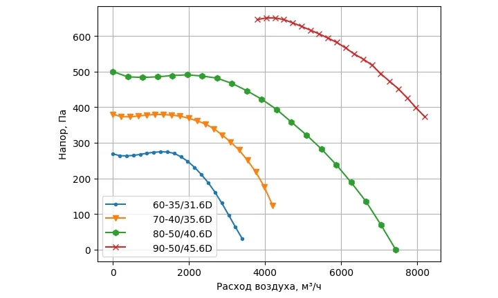 Графики аэродинамических характеристик канальных вентиляторов WS И WSN (WS 60-35/31.6D, WS 70-40/35.6D, WS 80-50/40.6D, WS 90-50/45.6D) - САРМА