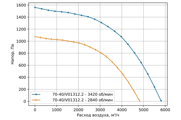 Графики аэродинамических характеристик канальных вентиляторов SFN (SFN 70-40/V01312.2 (2840 об/мин), SFN 70-40/V01312.2 (3420 об/мин)) - САРМА