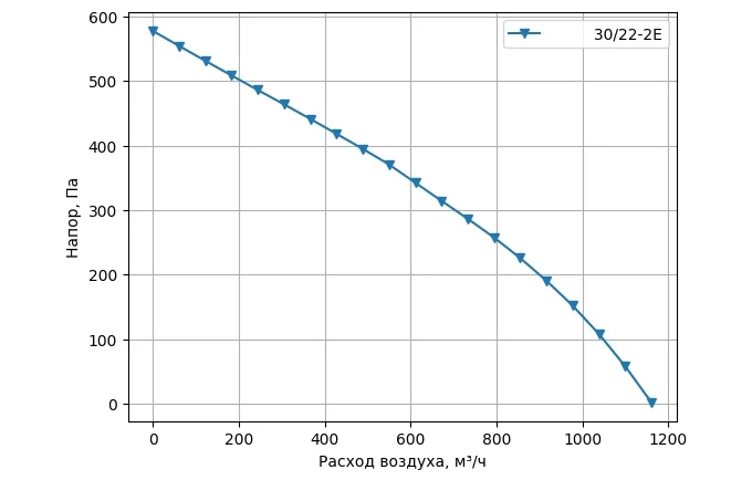 Графики аэродинамических характеристик крышных вентиляторов WSK 30/22-2E
