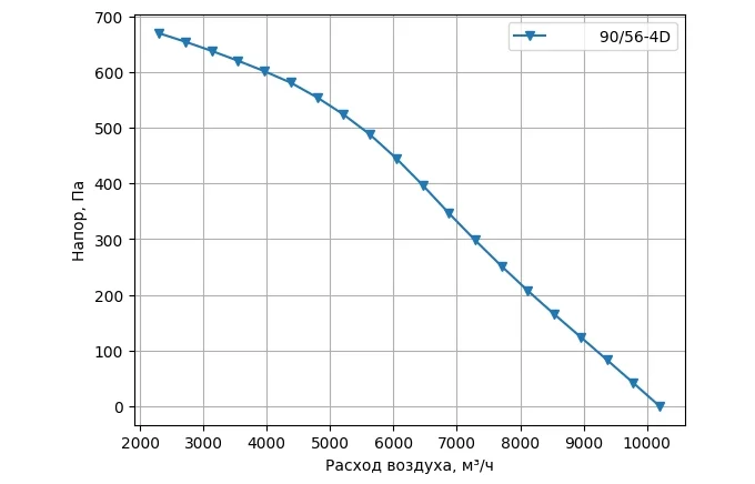 Графики аэродинамических характеристик крышных вентиляторов WSK 90/56-4D